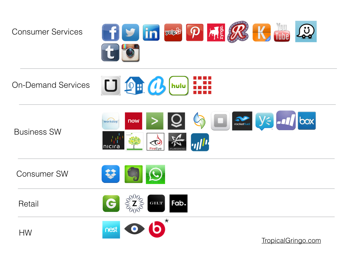 Unicorns emerging markets