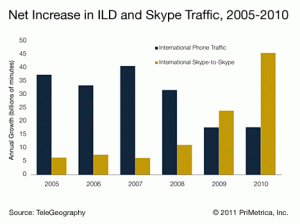 skype growth